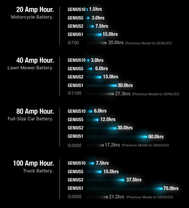 Noco GENIUS2 6V/12V 2A Smart Battery Charger