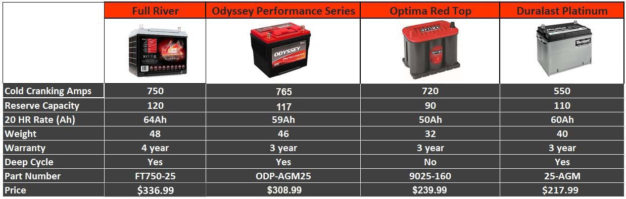 Genesis Offroad Dual Battery Kit For 4Runner (2010+)