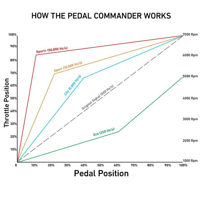 Pedal Commander PC27 For 4Runner (2010-2024)
